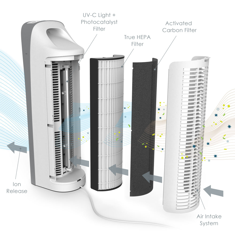 Pure Enrichment PureZone Elite 4-In-1 HEPA Tabletop Air Purifier, 190 Sq. Ft. Coverage, 25in x 7in, White